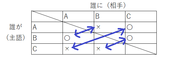 判断推理 勝敗 の考え方 一般知能はカンタンだ